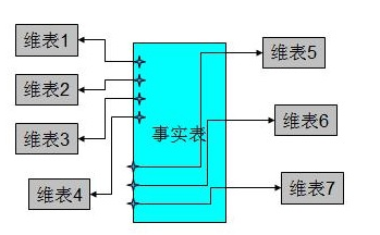 数据仓库指北