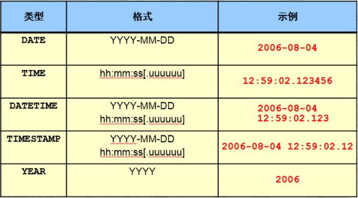 三，MySQL基础应用