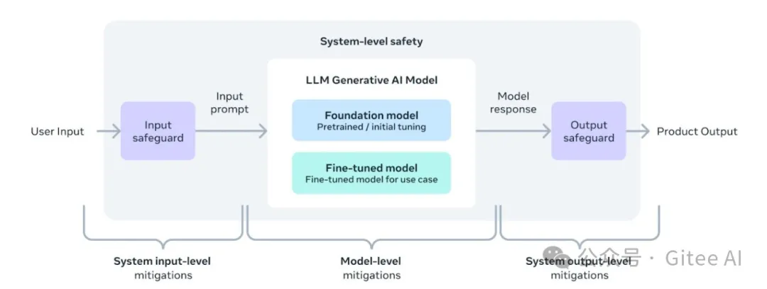 最强开源大模型 Llama 3 上架 Gitee AI
                                                头条
